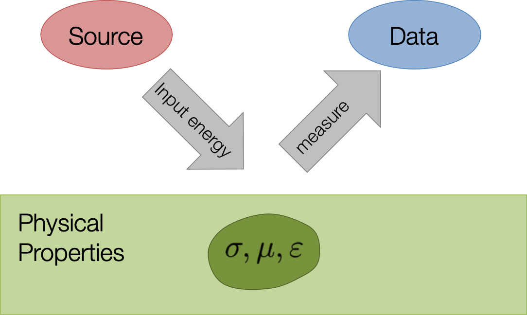 Energy from a source is input to ground and propagates through the earth in a way that is governed by physical properties.