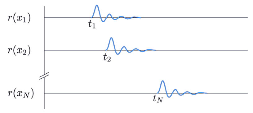 Seismograms at the associate receivers from .