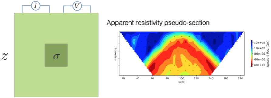 Direct Current Resistivity