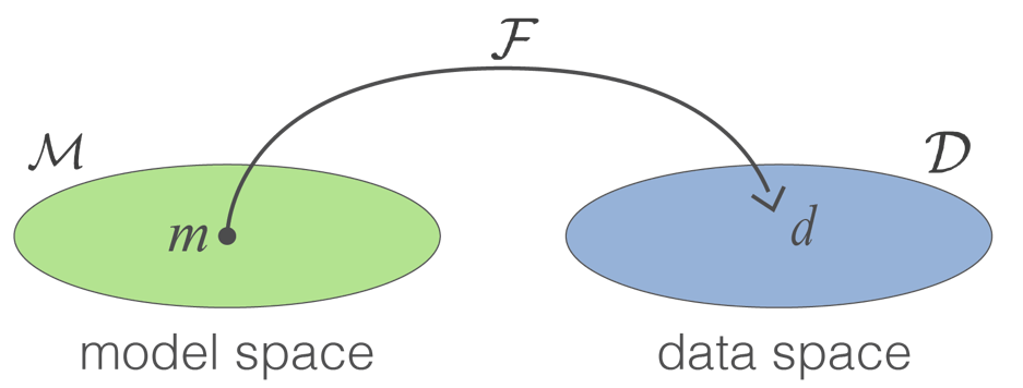 Mapping between model space and data space