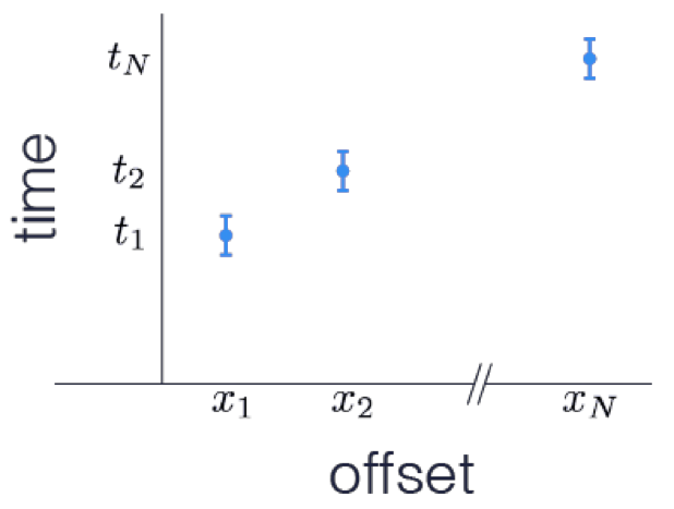 Estimated uncertainties