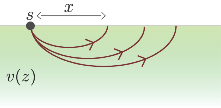 The ray paths show how the energy travels.