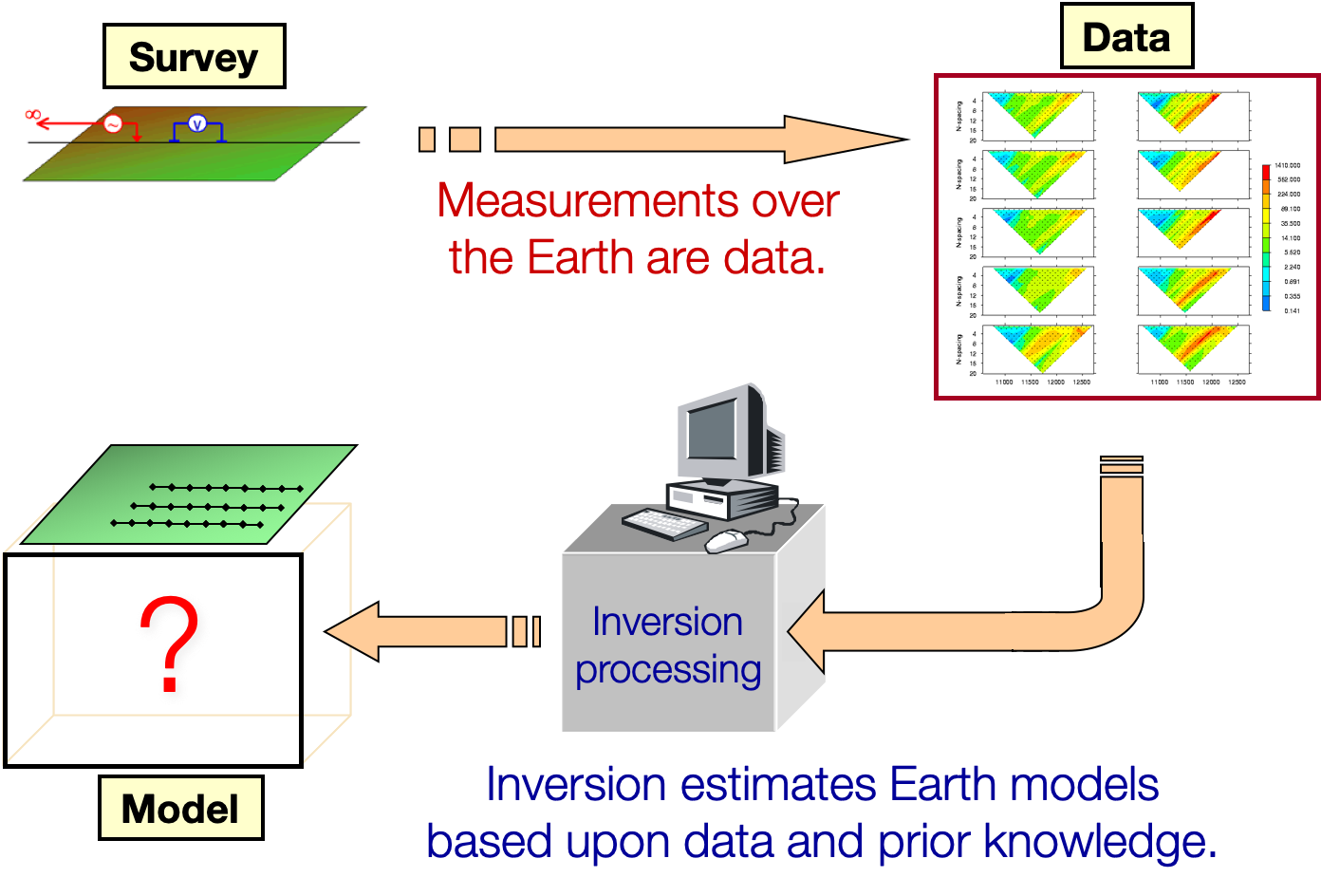 Ideal inversion procedure