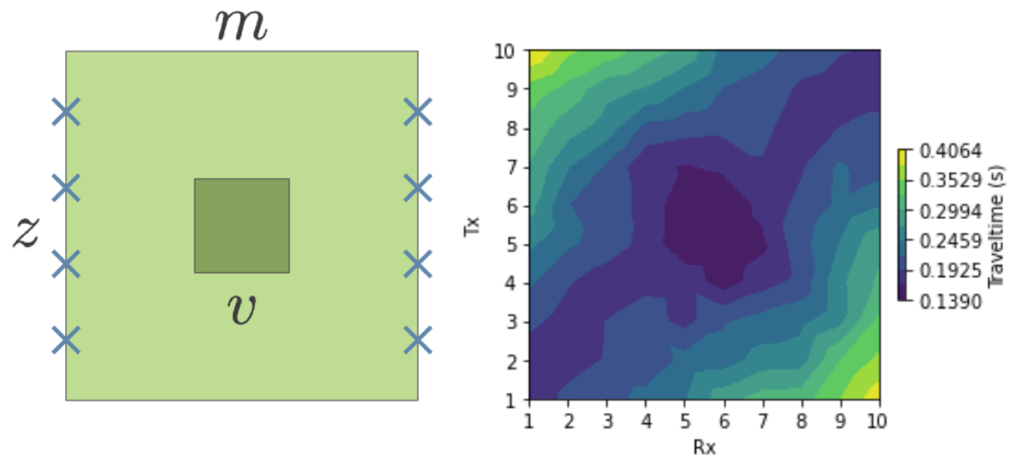 Cross-well tomography